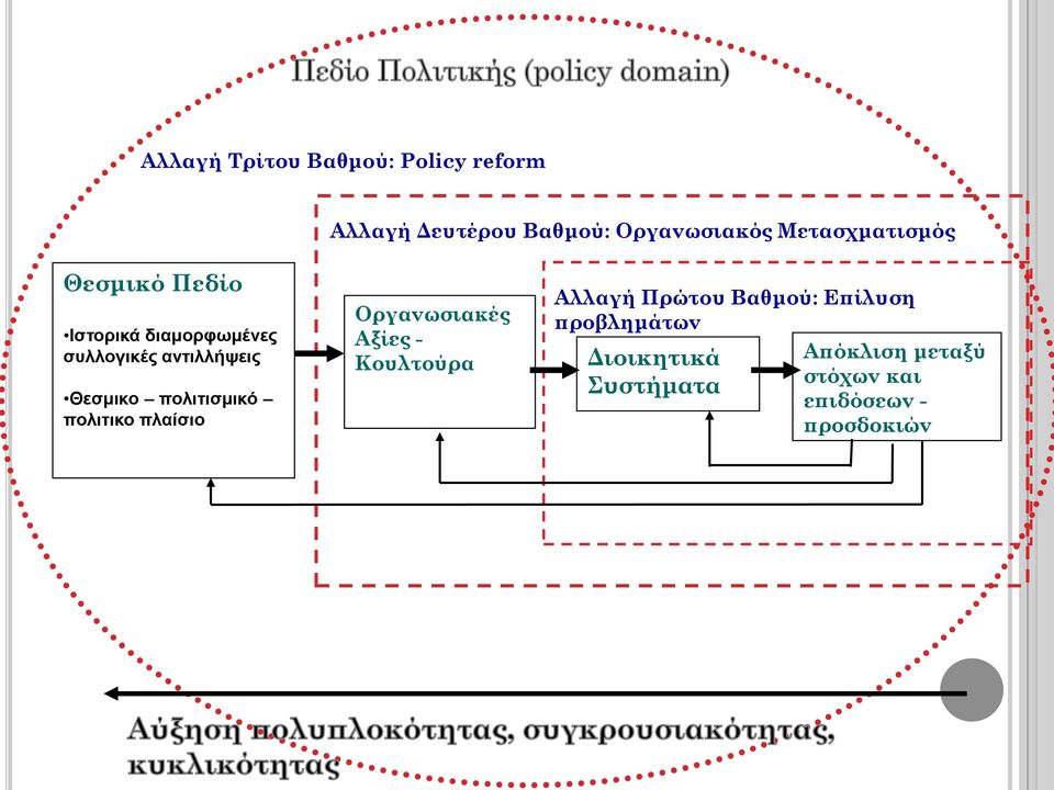 Θεσμικο πολιτισμικό πολιτικο πλαίσιο Οργανωσιακές Αξίες - Κουλτούρα Αλλαγή Πρώτου
