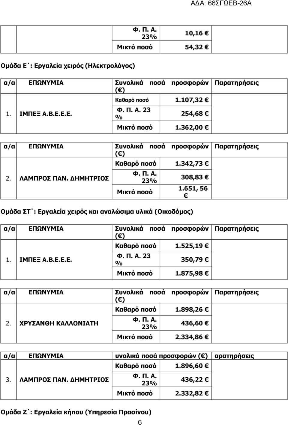 525,19 23 % 350,79 Μικτό ποσό 1.875,98 2. ΧΡΥΣΑΝΘΗ ΚΑΛΛΟΝΙΑΤΗ Καθαρό ποσό 1.898,26 436,60 Μικτό ποσό 2.