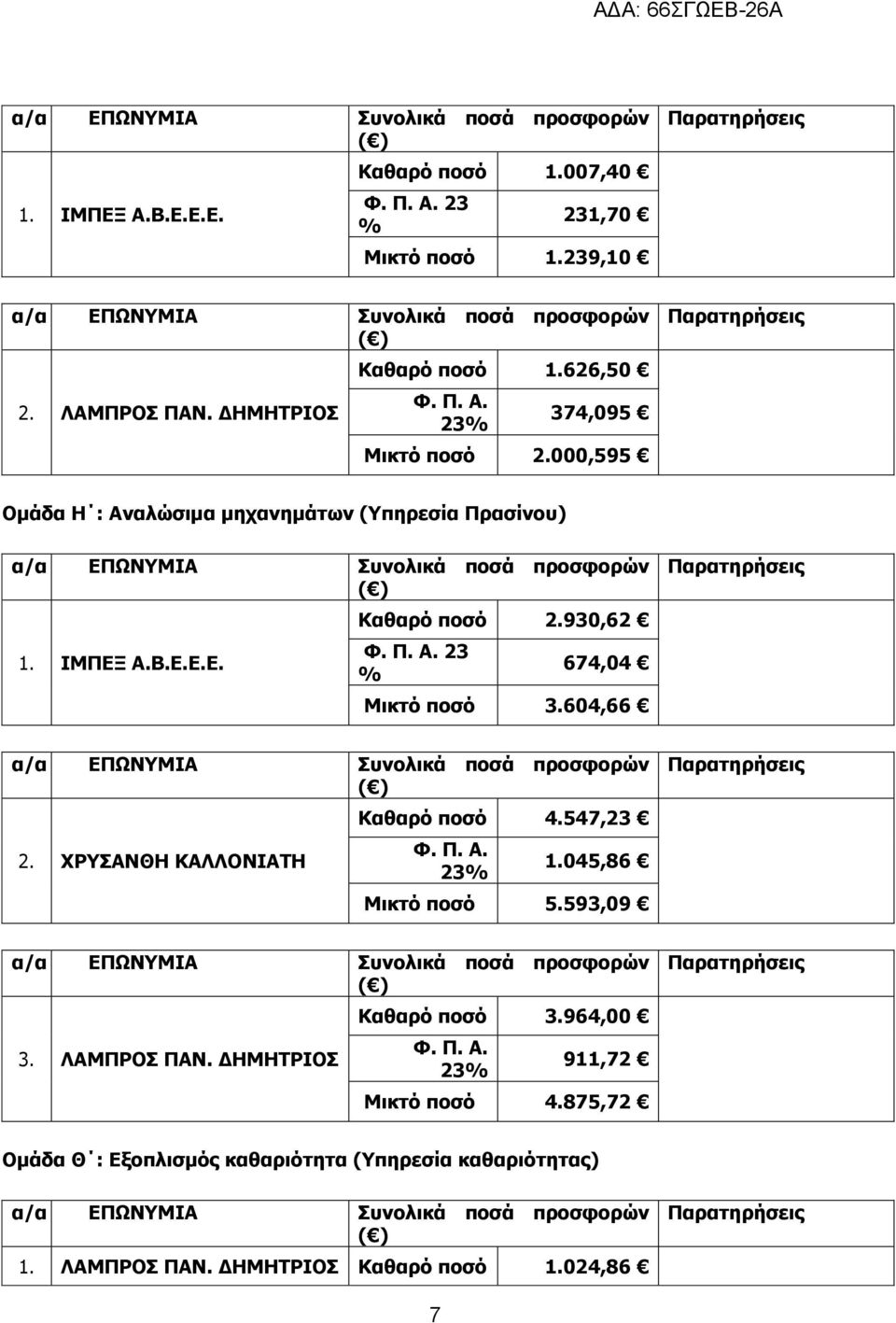 ΧΡΥΣΑΝΘΗ ΚΑΛΛΟΝΙΑΤΗ Καθαρό ποσό 4.547,23 1.045,86 Μικτό ποσό 5.593,09 3. ΛΑΜΠΡΟΣ ΠΑΝ. ΔΗΜΗΤΡΙΟΣ Καθαρό ποσό 3.