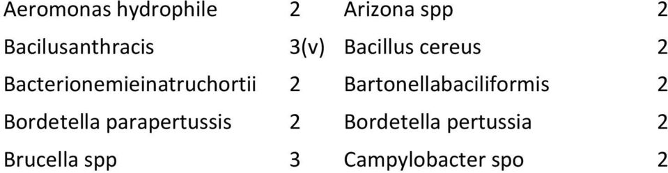 Bartonellabaciliformis 2 Bordetella parapertussis 2