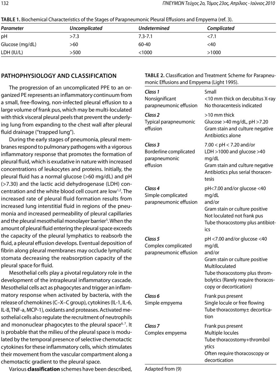 1 Glucose (mg/dl) >60 60-40 <40 LDH (IU/L) >500 <1000 >1000 Pathophysiology and classification The progression of an uncomplicated PPE to an organized PE represents an inflammatory continuum from a