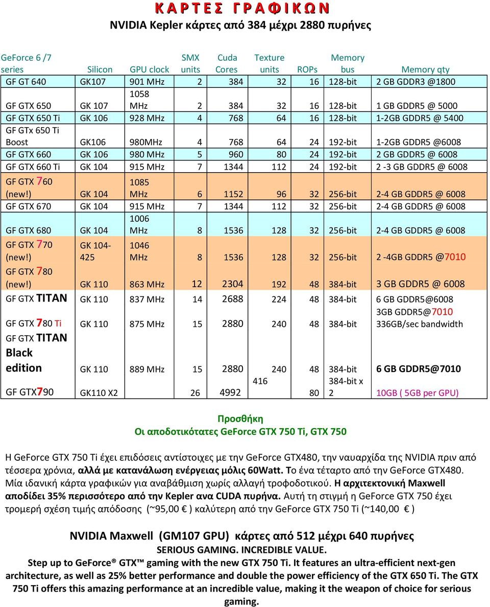 980MHz 4 768 64 24 192-bit 1-2GB GDDR5 @6008 GF GTX 660 GK 106 980 MHz 5 960 80 24 192-bit 2 GB GDDR5 @ 6008 GF GTX 660 Ti GK 104 915 MHz 7 1344 112 24 192-bit 2-3 GB GDDR5 @ 6008 GF GTX 760 (new!