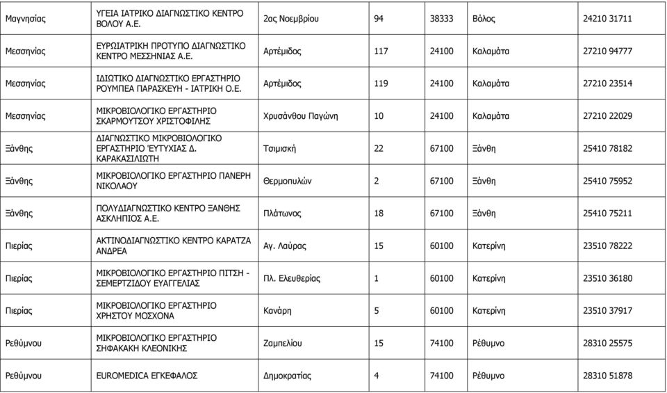 ΠΔΚΔΟΡΕΗΓΝ ΔΑΓΓΔΙΗΑΠ ΣΟΖΠΡΝ ΚΝΠΣΝΛΑ ΠΖΦΑΘΑΘΖ ΘΙΔΝΛΗΘΖΠ 2αο Λνεκβξίνπ 94 38333 Βόινο 24210 31711 Αξηέκηδνο 117 24100 Θαιακάηα 27210 94777 Αξηέκηδνο 119 24100 Θαιακάηα 27210 23514 Σξπζάλζνπ Ξαγώλε 10