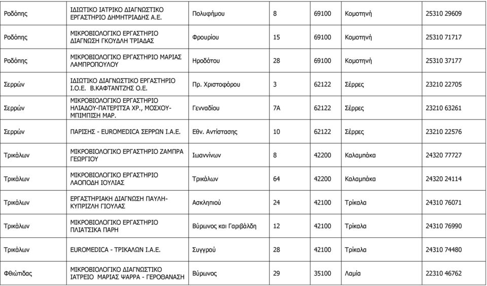 Σξηζηνθόξνπ 3 62122 Πέξξεο 23210 22705 Γελλαδίνπ 7Α 62122 Πέξξεο 23210 63261 Πεξξώλ ΞΑΟΗΠΖΠ - EUROMEDICA ΠΔΟΟΥΛ I.Α.Δ. Δζλ.