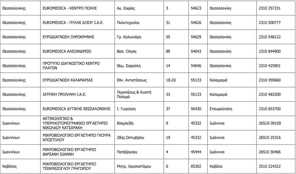 Πνθνύιε 14 54646 Θεζζαινλίθε 2310 425901 Θεζζαινλίθεο ΔΟΥΓΗΑΓΛΥΠΖ ΘΑΙΑΚΑΟΗΑΠ Δζλ. Αληηζηάζεσο 18-20 55133 Θαιακαξηά 2310 459660 Θεζζαινλίθεο ΗΑΡΟΗΘΖ ΞΟΝΙΖΤΖ Η.Α.Δ. Ξεξηθιένπο & Θσζηή Ξαιακά 33 55133 Θαιακαξηά 2310 483200 Θεζζαινλίθεο EUROMEDICA ΓΡΗΘΖΠ ΘΔΠΠΑΙΝΛΗΘΖΠ Η.