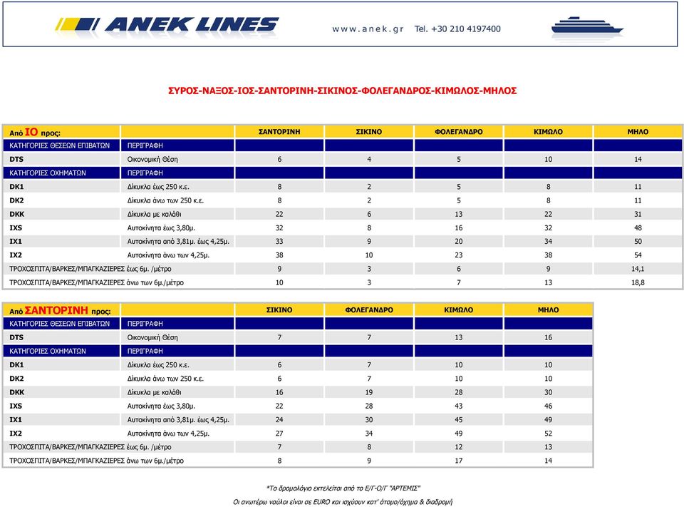 33 9 20 34 50 IX2 Αυτοκίνητα άνω των 4,25μ. 38 10 23 38 54 ΤΡΟΧΟΣΠΙΤΑ/ΒΑΡΚΕΣ/ΜΠΑΓΚΑΖΙΕΡΕΣ έως 6μ. /μέτρο 9 3 6 9 14,1 ΤΡΟΧΟΣΠΙΤΑ/ΒΑΡΚΕΣ/ΜΠΑΓΚΑΖΙΕΡΕΣ άνω των 6μ.