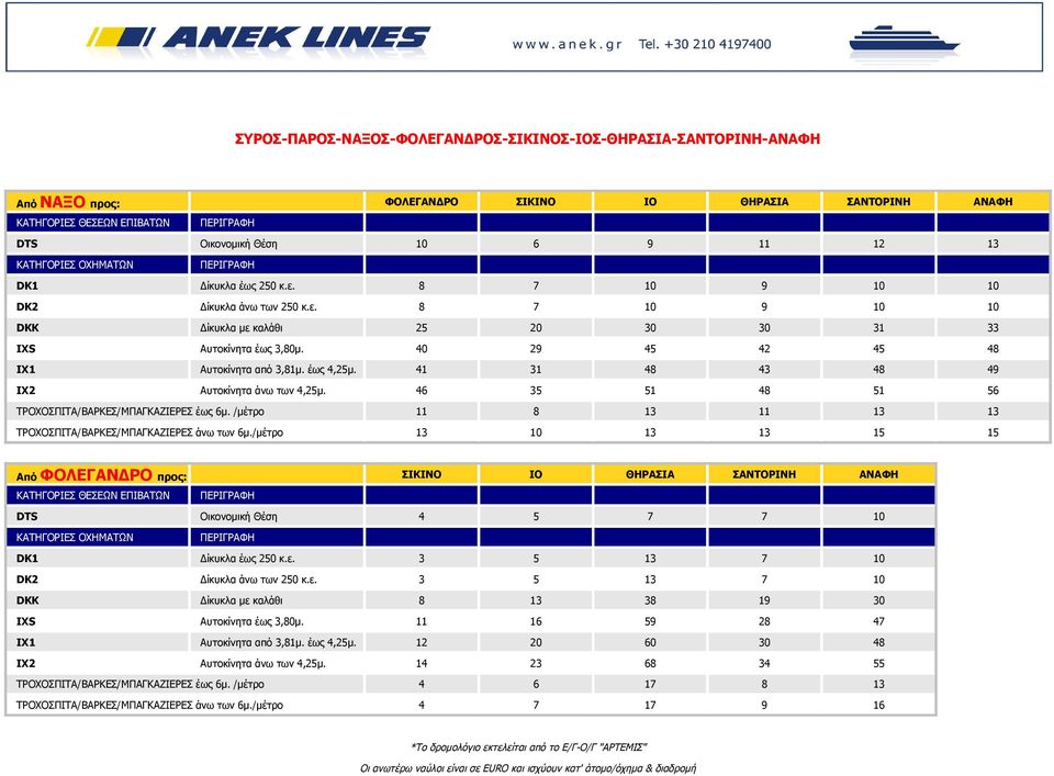 41 31 48 43 48 49 IX2 Αυτοκίνητα άνω των 4,25μ. 46 35 51 48 51 56 ΤΡΟΧΟΣΠΙΤΑ/ΒΑΡΚΕΣ/ΜΠΑΓΚΑΖΙΕΡΕΣ έως 6μ. /μέτρο 11 8 13 11 13 13 ΤΡΟΧΟΣΠΙΤΑ/ΒΑΡΚΕΣ/ΜΠΑΓΚΑΖΙΕΡΕΣ άνω των 6μ.