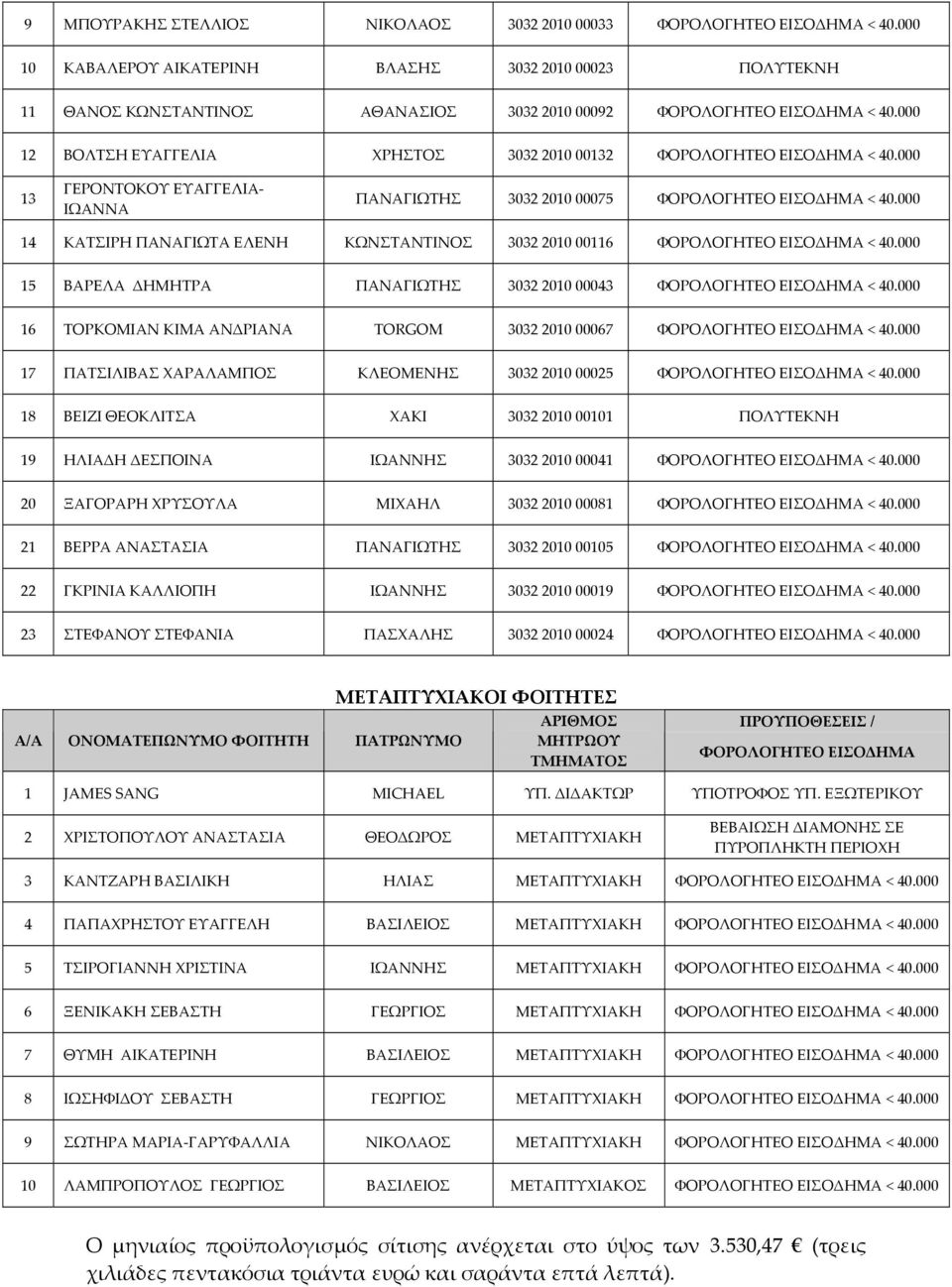 000 12 ΒΟΛΤΣΗ ΕΥΑΓΓΕΛΙΑ ΧΡΗΣΤΟΣ 3032 2010 00132 ΦΟΡΟΛΟΓΗΤΕΟ ΕΙΣΟΔΗΜΑ < 40.000 13 ΓΕΡΟΝΤΟΚΟΥ ΕΥΑΓΓΕΛΙΑ ΙΩΑΝΝΑ ΠΑΝΑΓΙΩΤΗΣ 3032 2010 00075 ΦΟΡΟΛΟΓΗΤΕΟ ΕΙΣΟΔΗΜΑ < 40.