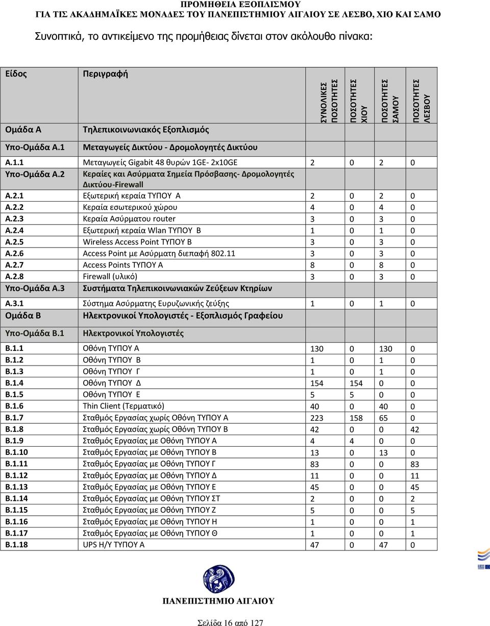 2 Κεραίες και Ασύρματα Σημεία Πρόσβασης- Δρομολογητές Δικτύου-Firewall A.2.1 Εξωτερική κεραία ΤΥΠΟΥ Α 2 0 2 0 A.2.2 Κεραία εσωτερικού χώρου 4 0 4 0 A.2.3 Κεραία Ασύρματου router 3 0 3 0 A.2.4 Εξωτερική κεραία Wlan ΤΥΠΟΥ Β 1 0 1 0 A.