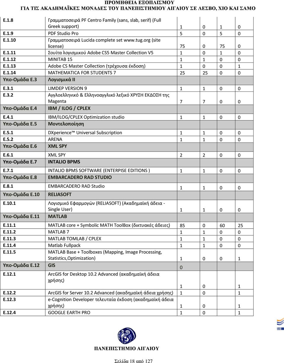 4 IBM / ILOG / CPLEX E.4.1 IBM/ILOG/CPLEX Optimization studio 1 1 0 0 Υπο-Ομάδα Ε.5 Μοντελοποίηση E.5.1 DXperience Universal Subscription 1 1 0 0 E.5.2 ARENA 1 1 0 0 Υπο-Ομάδα Ε.6 