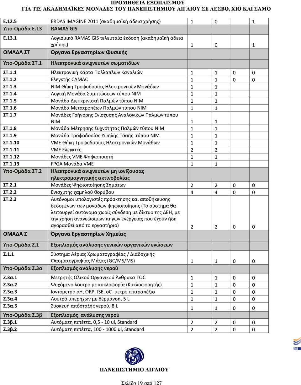 1.3 ΝΙΜ Θήκη Τροφοδοσίας Ηλεκτρονικών Μονάδων 1 1 ΣΤ.1.4 Λογική Μονάδα Συμπτώσεων τύπου ΝΙΜ 1 1 ΣΤ.1.5 Μονάδα Διευκρινιστή Παλμών τύπου ΝΙΜ 1 1 ΣΤ.1.6 Μονάδα Μετατροπέων Παλμών τύπου ΝΙΜ 1 1 ΣΤ.1.7 Μονάδες Γρήγορης Ενίσχυσης Αναλογικών Παλμών τύπου ΝΙΜ 1 1 ΣΤ.