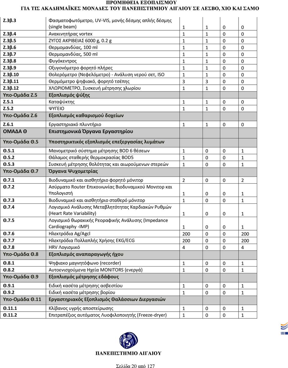 3β.12 ΧΛΩΡΙΟΜΕΤΡΟ, Συσκευή μέτρησης χλωρίου 1 1 0 0 Υπο-Ομάδα Ζ.5 Εξοπλισμός ψύξης Ζ.5.1 Καταψύκτης 1 1 0 0 Ζ.5.2 ΨΥΓΕΙΟ 1 1 0 0 Υπο-Ομάδα Ζ.6 