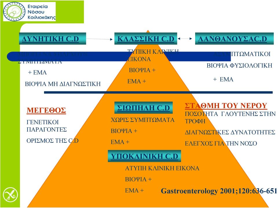 D ΑΣΥΜΠΤΩΜΑΤΙΚΟΙ ΒΙΟΨΙΑ ΦΥΣΙΟΛΟΓΙΚΗ + ΕΜΑ ΜΕΓΕΘΟΣ ΓΕΝΕΤΙΚΟΙ ΠΑΡΑΓΟΝΤΕΣ ΟΡΙΣΜΟΣ ΤΗΣ C.D ΣΙΩΠΗΛΗ C.