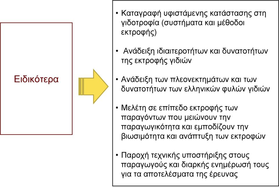 γιδιών Μελέτη σε επίπεδο εκτροφής των παραγόντων που μειώνουν την παραγωγικότητα και εμποδίζουν την βιωσιμότητα και