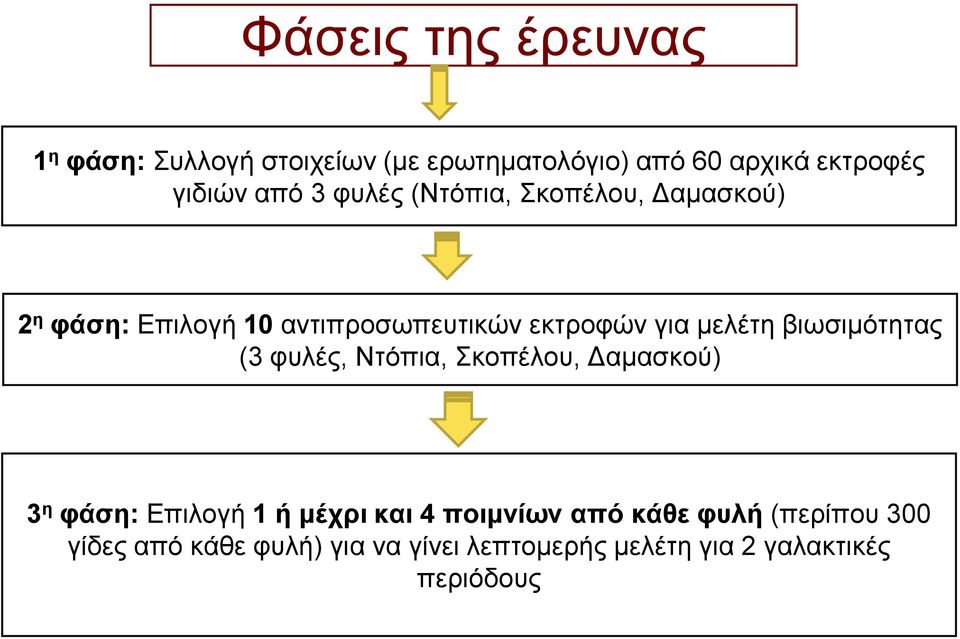 μελέτη βιωσιμότητας (3 φυλές, Ντόπια, Σκοπέλου, Δαμασκού) 3 η φάση: Επιλογή 1 ή μέχρι και 4