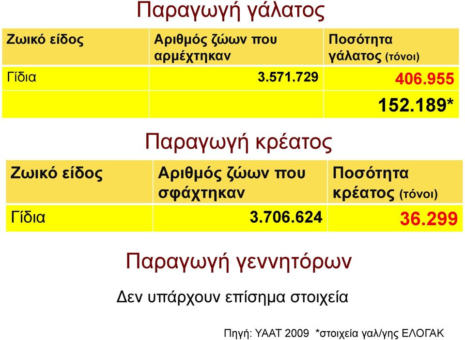 729 406.955 152.189* Ποσότητα κρέατος (τόνοι) Γίδια 3.706.624 36.