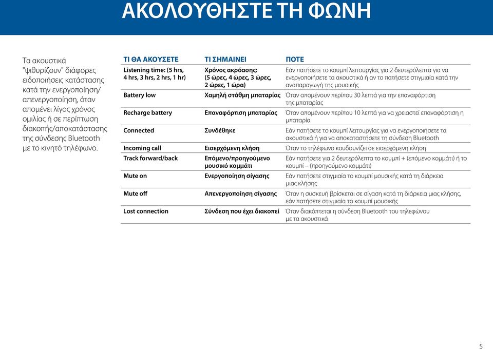 ΤΙ ΘΑ ΑΚΟΥΣΕΤΕ ΤΙ ΣΗΜΑΙΝΕΙ ΠΟΤΕ Listening time: (5 hrs, 4 hrs, 3 hrs, 2 hrs, 1 hr) Χρόνος ακρόασης: (5 ώρες, 4 ώρες, 3 ώρες, 2 ώρες, 1 ώρα) Εάν πατήσετε το κουμπί λειτουργίας για 2 δευτερόλεπτα για