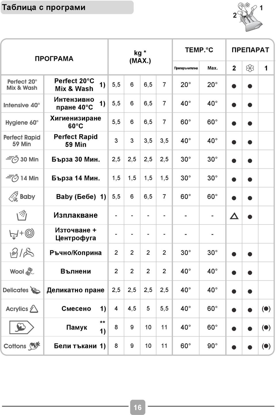 3 3 3,5 3,5 40 40 Бърза 30 Мин. 2,5 2,5 2,5 2,5 30 30 Бърза 14 Мин.