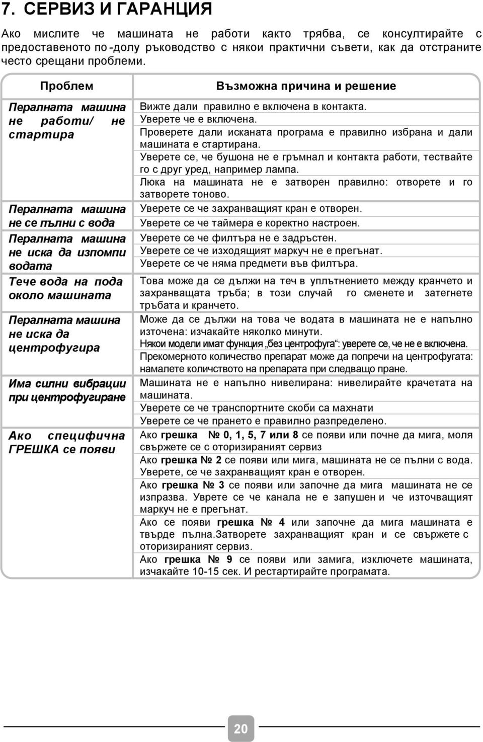 центрофугира Има силни вибрации при центрофугиране Ако специфична ГРЕШКА се появи Възможна причина и решение Вижте дали правилно е включена в контакта. Уверете че е включена.