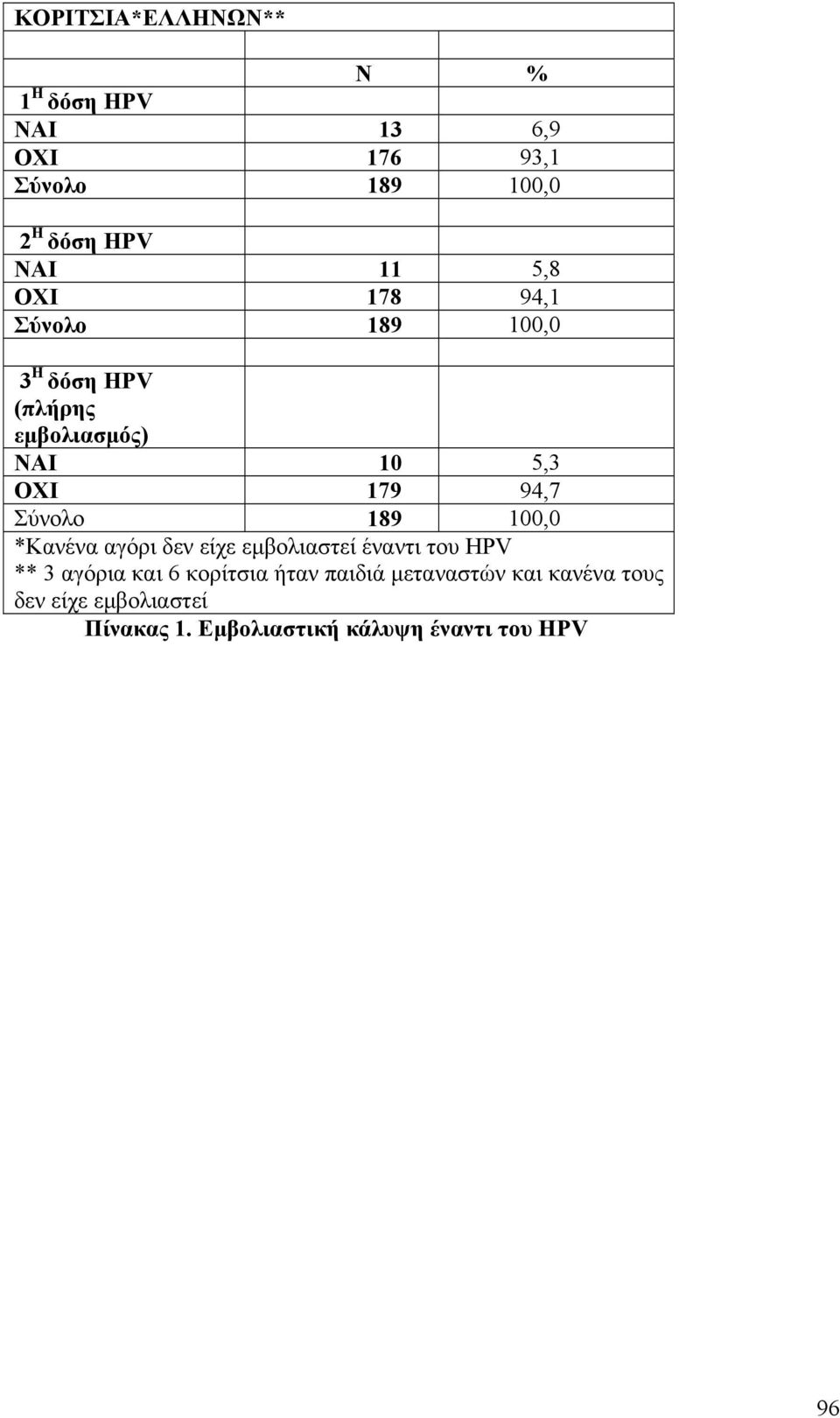 δεν είχε εµβολιαστεί έναντι του HPV ** 3 αγόρια και 6 κορίτσια ήταν παιδιά