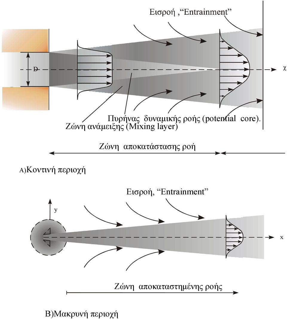 Ζώνη ανάμειξης (Mixing layer) Ζώνη