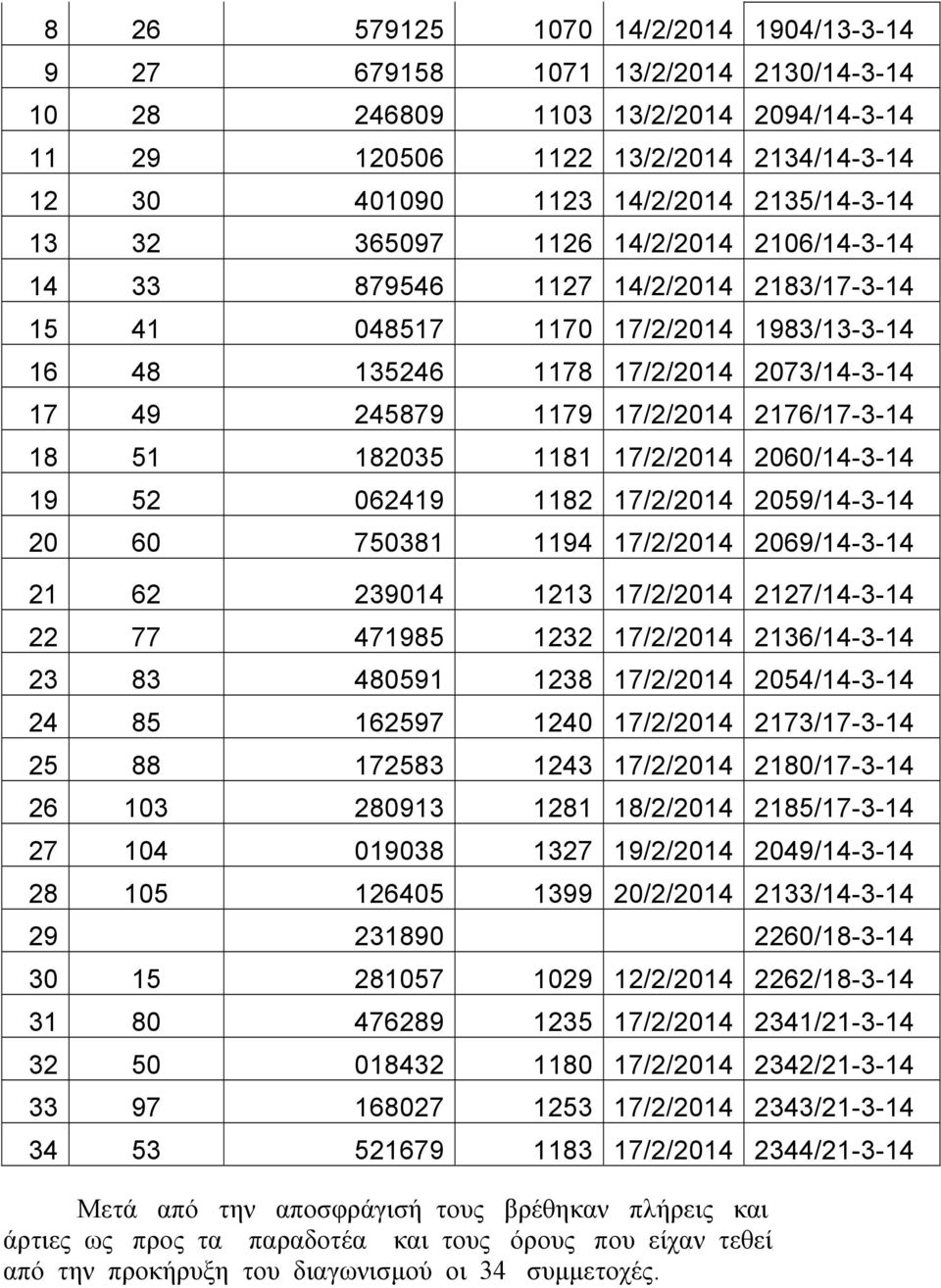 17/2/2014 2176/17-3-14 18 51 182035 1181 17/2/2014 2060/14-3-14 19 52 062419 1182 17/2/2014 2059/14-3-14 20 60 750381 1194 17/2/2014 2069/14-3-14 21 62 239014 1213 17/2/2014 2127/14-3-14 22 77 471985