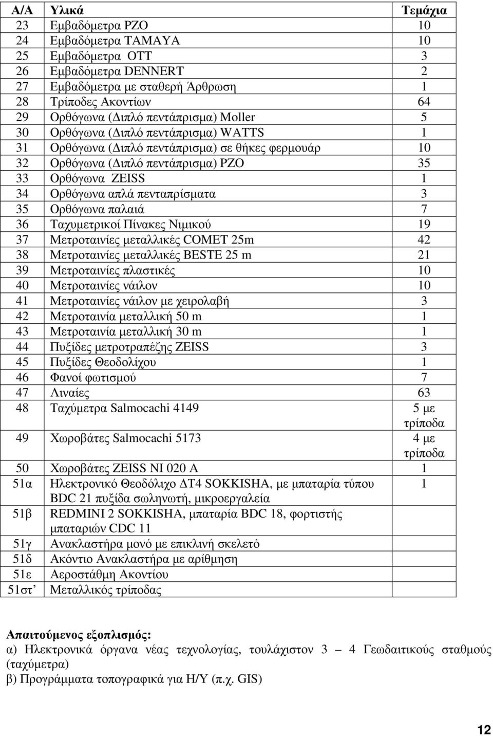 πενταπρίσµατα 3 35 Ορθόγωνα παλαιά 7 36 Ταχυµετρικοί Πίνακες Νιµικού 19 37 Μετροταινίες µεταλλικές COMET 25m 42 38 Μετροταινίες µεταλλικές BESTE 25 m 21 39 Μετροταινίες πλαστικές 10 40 Μετροταινίες