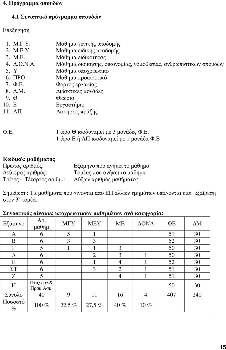 ΑΠ Ασκήσεις πράξης Φ.Ε. 1 ώρα Θ ισοδυναµεί µε 3 µονάδες Φ.Ε. 1 ώρα Ε ή ΑΠ ισοδυναµεί µε 1 µονάδα Φ.Ε Κωδικός µαθήµατος Πρώτος αριθµός: εύτερος αριθµός: Τρίτος Τέταρτος αριθµ.