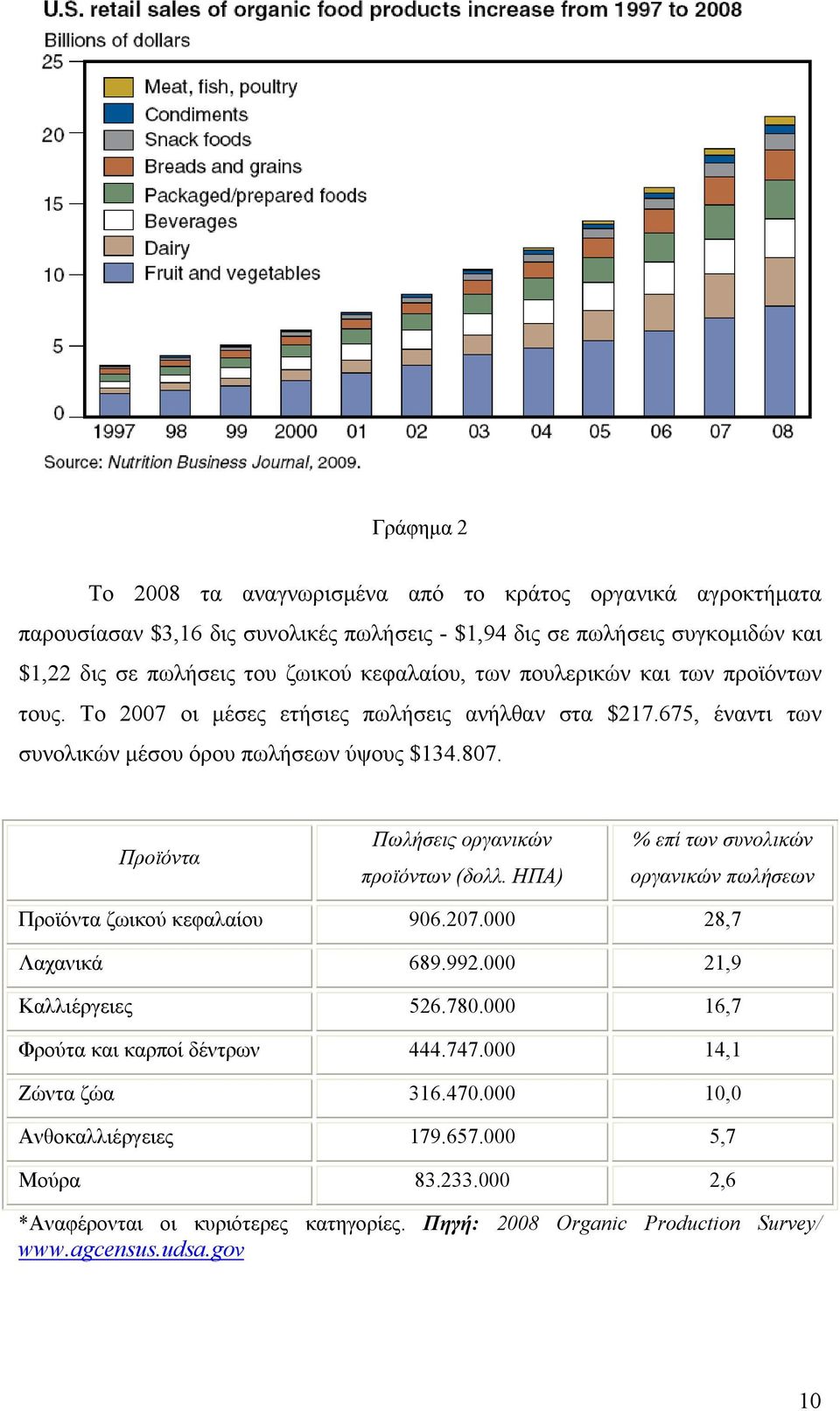 Προϊόντα Πωλήσεις οργανικών προϊόντων (δολλ. ΗΠΑ) % επί των συνολικών οργανικών πωλήσεων Προϊόντα ζωικού κεφαλαίου 906.207.000 28,7 Λαχανικά 689.992.000 21,9 Καλλιέργειες 526.780.