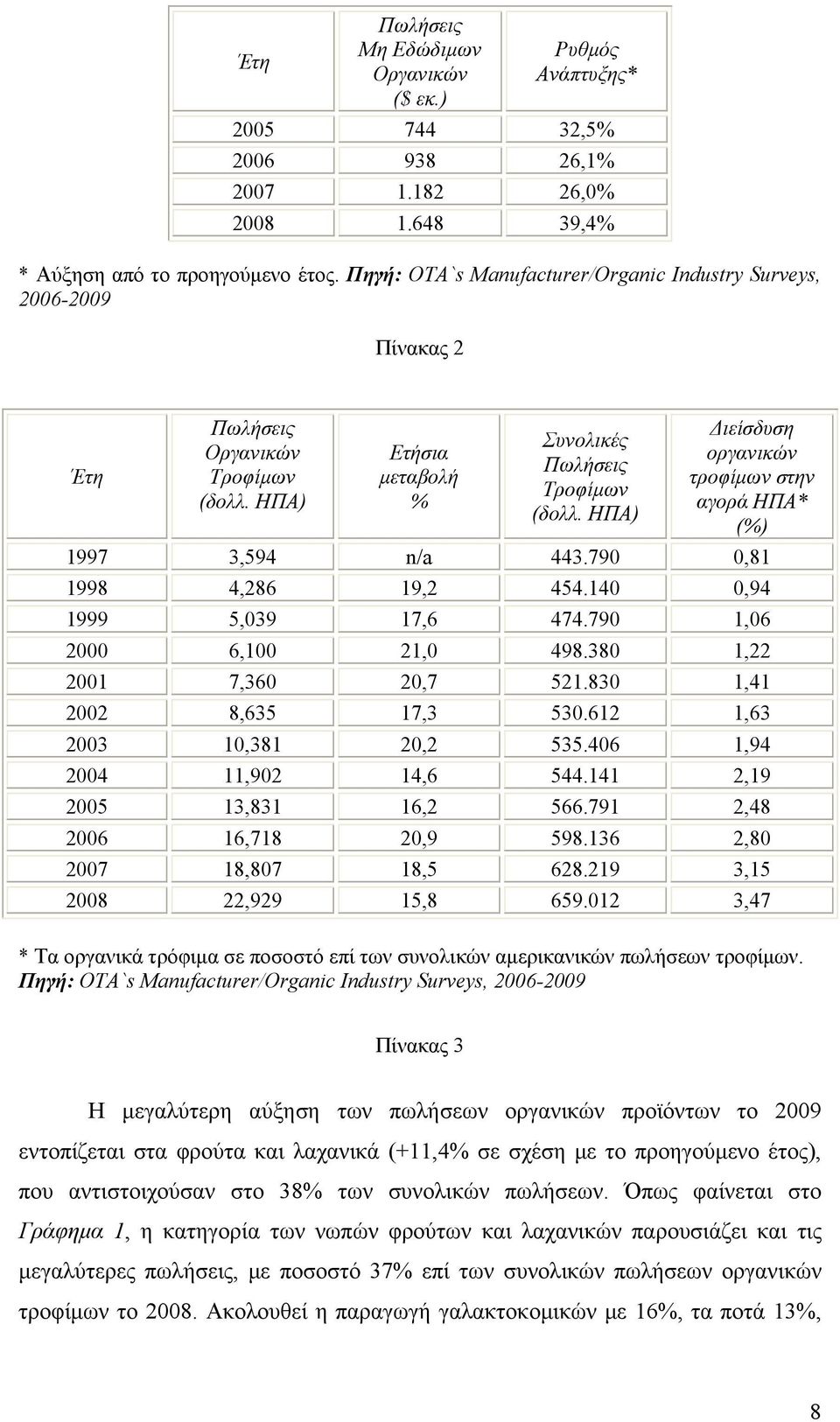 ΗΠΑ) Διείσδυση οργανικών τροφίμων στην αγορά ΗΠΑ* (%) 1997 3,594 n/a 443.790 0,81 1998 4,286 19,2 454.140 0,94 1999 5,039 17,6 474.790 1,06 2000 6,100 21,0 498.380 1,22 2001 7,360 20,7 521.