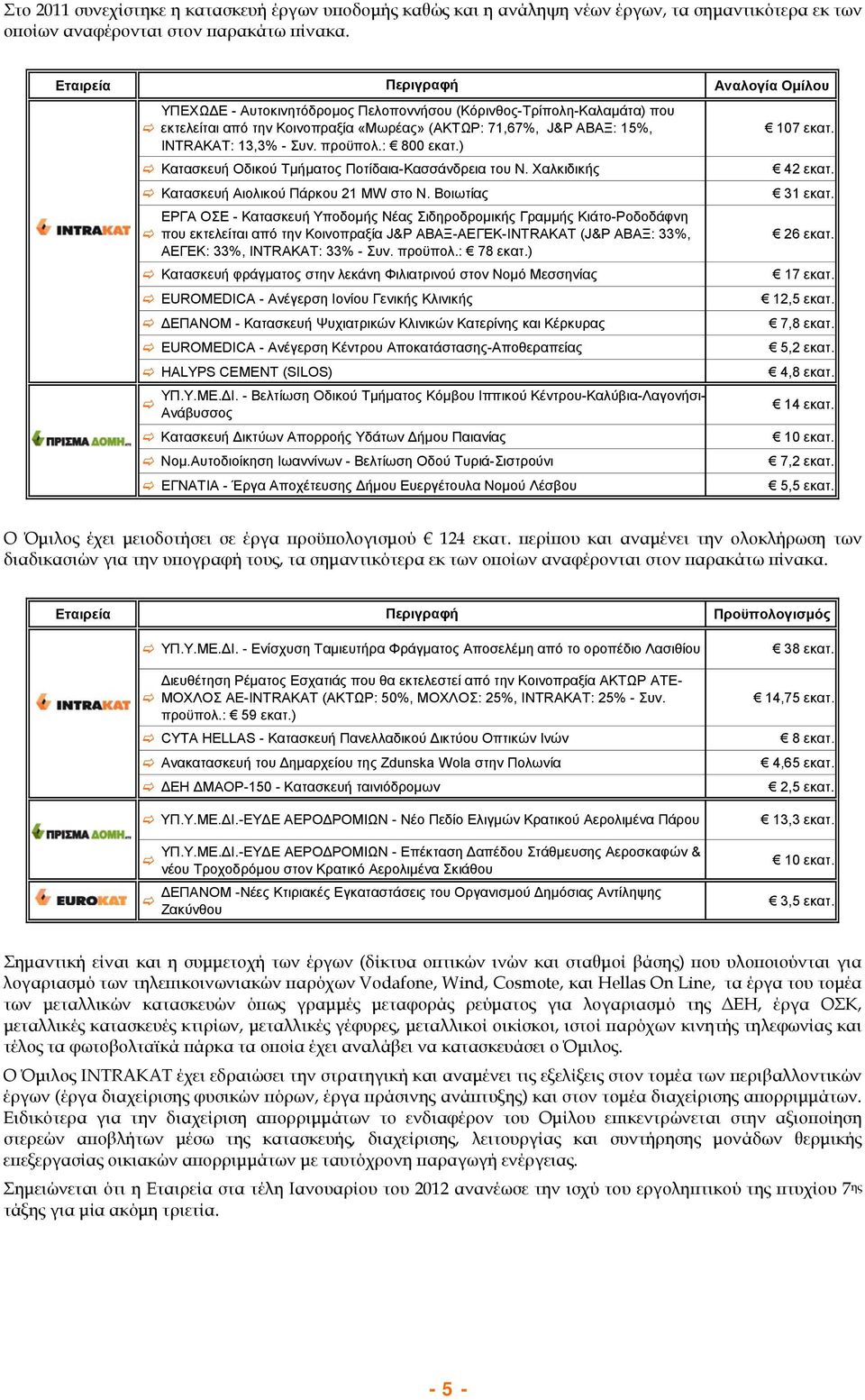 : 800 εκατ.) Κατασκευή Οδικού Τμήματος Ποτίδαια-Κασσάνδρεια του Ν. Χαλκιδικής Κατασκευή Αιολικού Πάρκου 21 MW στο Ν.