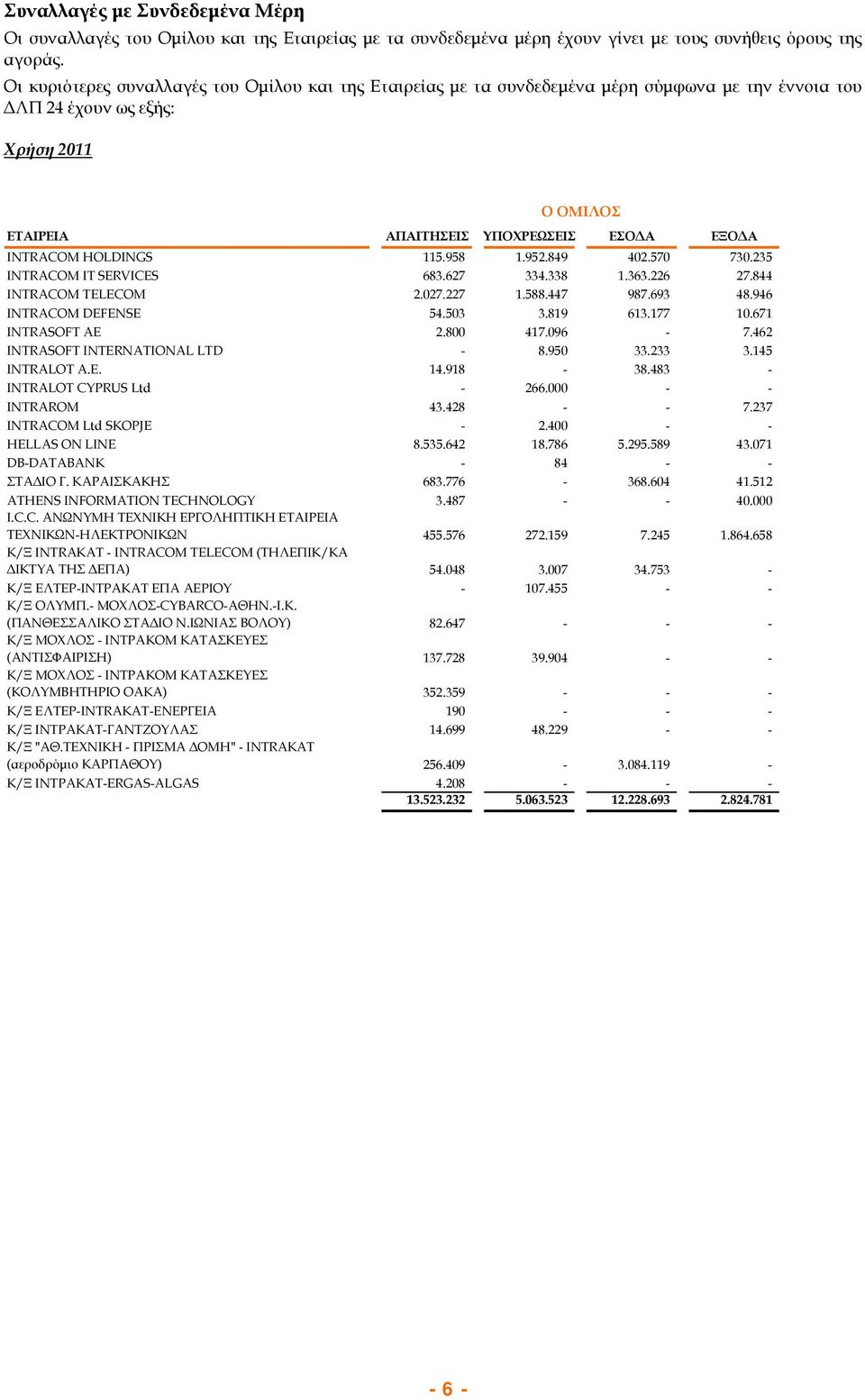 115.958 1.952.849 402.570 730.235 INTRACOM IT SERVICES 683.627 334.338 1.363.226 27.844 INTRACOM TELECOM 2.027.227 1.588.447 987.693 48.946 INTRACOM DEFENSE 54.503 3.819 613.177 10.671 INTRASOFT ΑΕ 2.