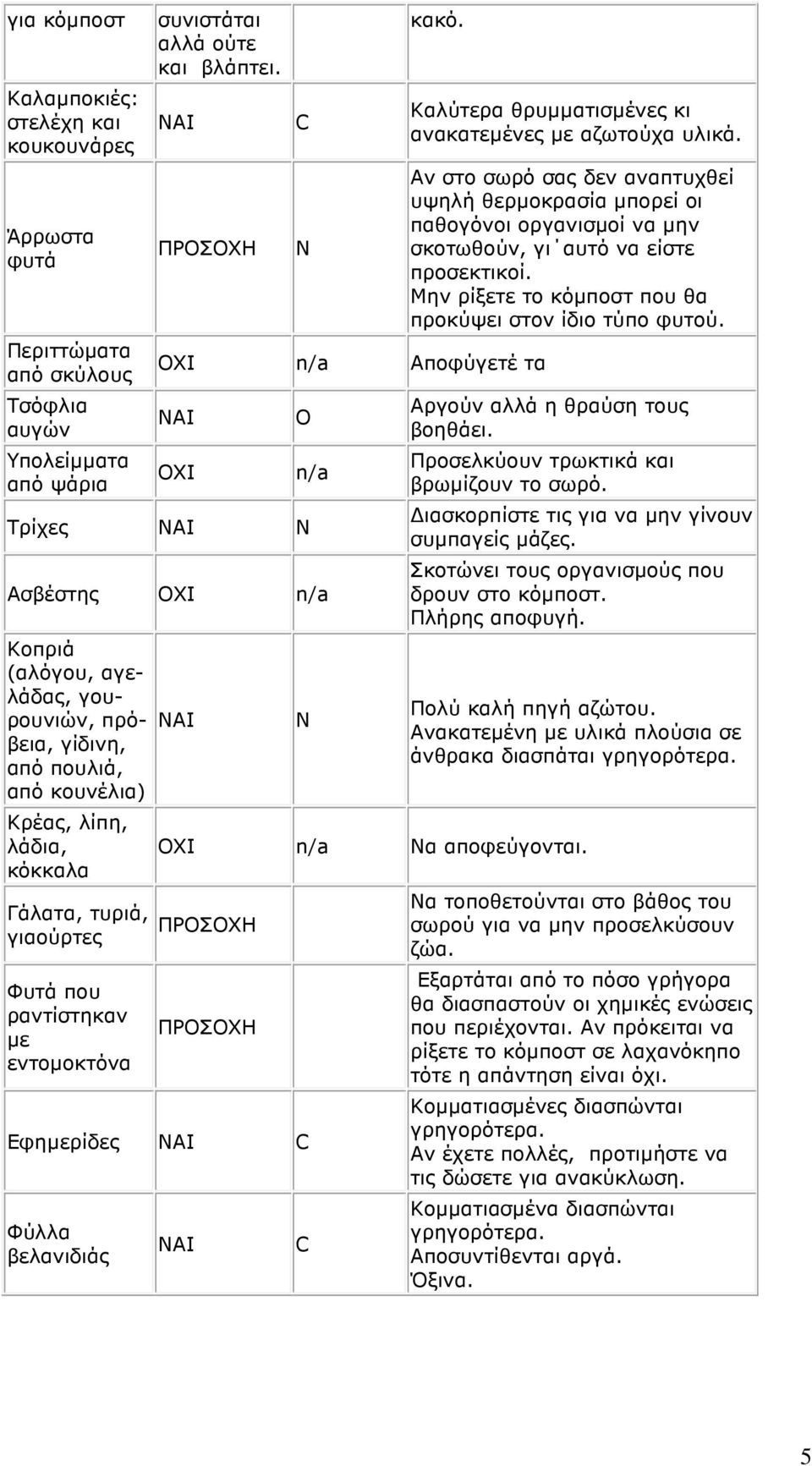 Φυτά που ραντίστηκαν µε εντοµοκτόνα ΝΑΙ N Καλύτερα θρυµµατισµένες κι ανακατεµένες µε αζωτούχα υλικά.