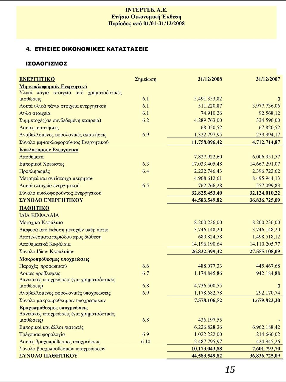 050,52 67.820,52 Αναβαλλόμενες φορολογικές απαιτήσεις 6.9 1.322.797,95 239.994,17 Σύνολο μη-κυκλοφορούντος Ενεργητικού 11.758.096,42 4.712.714,87 Κυκλοφορούν Ενεργητικό Αποθέματα 7.827.922,60 6.006.