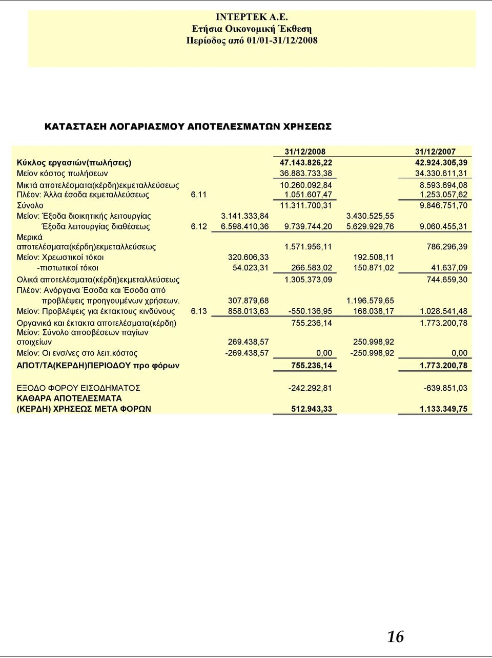 751,70 Μείον: Έξοδα διοικητικής λειτουργίας 3.141.333,84 3.430.525,55 Έξοδα λειτουργίας διαθέσεως 6.12 6.598.410,36 9.739.744,20 5.629.929,76 9.060.455,31 Μερικά αποτελέσματα(κέρδη)εκμεταλλεύσεως 1.