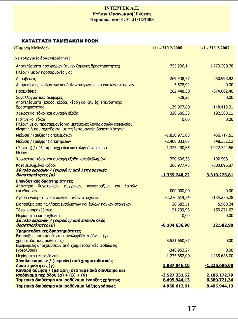 002,40 Συναλλαγματικές διαφορές -28,23 0,00 Αποτελέσματα (έσοδα, έξοδα, κέρδη και ζημιές) επενδυτικής δραστηριότητας -139.977,80-148.419,31 Χρεωστικοί τόκοι και συναφή έξοδα 320.606,33 192.