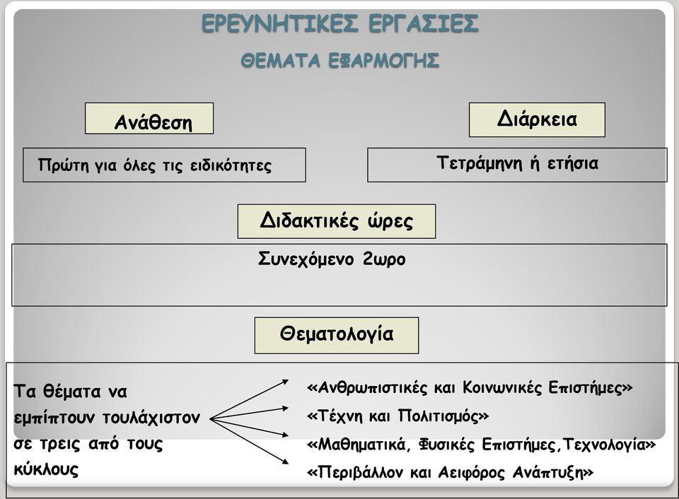 τουλάχιστον σε τρεις από τους κύκλους «Ανθρωπιστικές και Κοινωνικές Επιστήμες» «Τέχνη