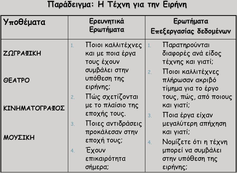 Ποιες αντιδράσεις προκάλεσαν στην εποχή τους; 4. Έχουν επικαιρότητα σήμερα; Ερωτήματα Επεξεργασίας δεδομένων 1.