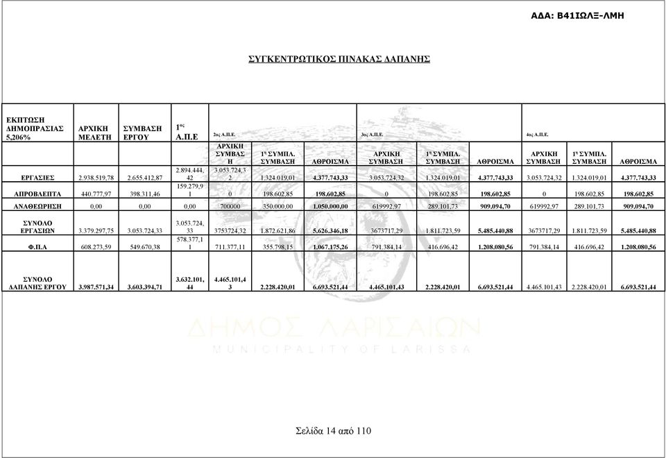 Π.Ε. ΑΡΧΙΚΗ ΣΥΜΒΑΣ Η 3.53.724,3 2 1η ΣΥΜΠΛ. ΣΥΜΒΑΣΗ ΑΘΡΟΙΣΜΑ ΑΡΧΙΚΗ ΣΥΜΒΑΣΗ 1η ΣΥΜΠΛ. ΣΥΜΒΑΣΗ ΑΘΡΟΙΣΜΑ ΑΡΧΙΚΗ ΣΥΜΒΑΣΗ 1η ΣΥΜΠΛ. ΣΥΜΒΑΣΗ ΑΘΡΟΙΣΜΑ 1.324.19,1 4.377.743,33 3.53.724,32 1.324.19,1 4.377.743,33 3.53.724,32 1.324.19,1 4.377.743,33 198.