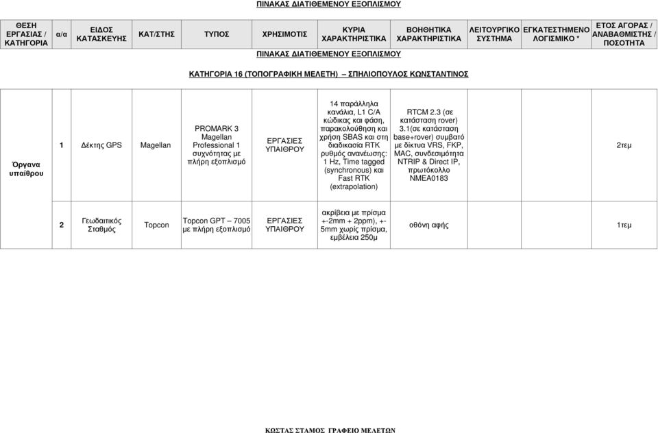 ρυθµός ανανέωσης: 1 Hz, Time tagged (synchronous) και Fast RTK (extrapolation) RTCM 2.3 (σε κατάσταση rover) 3.