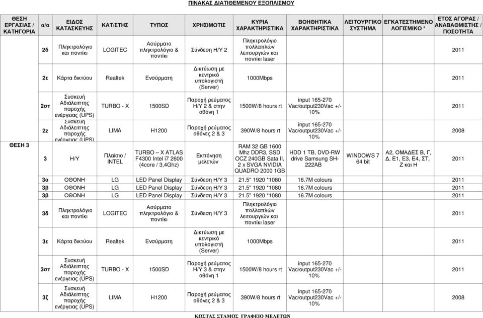 Samsung SH-, Ε1, E3, Ε4, ΣΤ, INTEL µελετών 64 bit (4core / 3,4Ghz) 2 x SVGA NVIDIA 222AB Ζ και Η QUADRO 2000 1GB 3α ΟΘΟΝΗ LG LED Panel Σύνδεση Η/Υ 3 21.5" 1920 *1080 16.