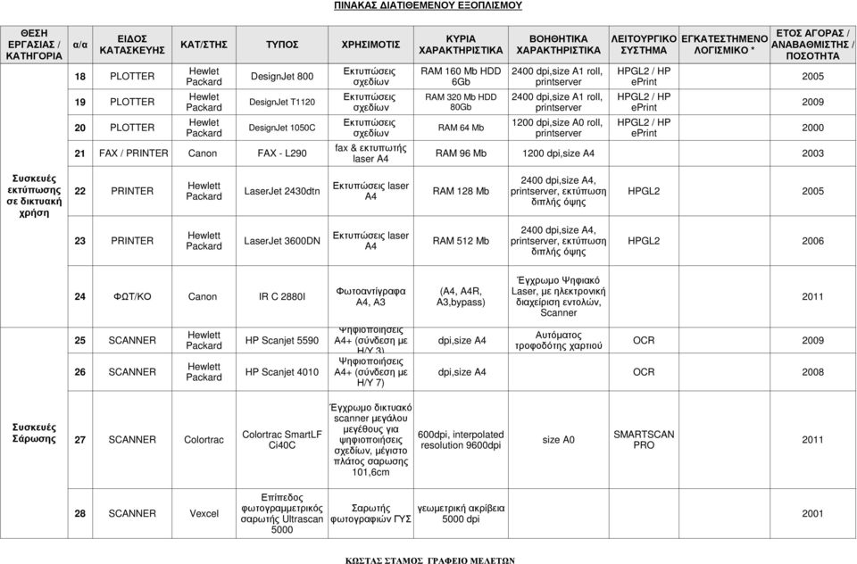 Packard σχεδίων printserver eprint fax & εκτυπωτής 21 FAX / PRINTER Canon FAX - L290 RAM 96 Mb 1200 dpi,size A4 2003 laser A4 2400 dpi,size A4, Hewlett Εκτυπώσεις laser 22 PRINTER LaserJet 2430dtn