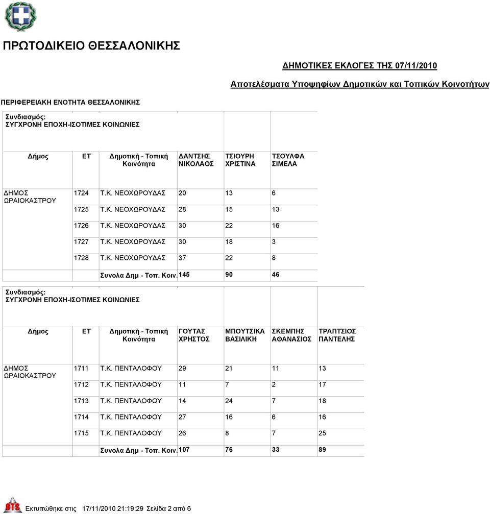 145 90 46 ΓΟΥΤΑΣ ΧΡΗΣΤΟΣ ΜΠΟΥΤΣΙΚΑ ΒΑΣΙΛΙΚΗ ΣΚΕΜΠΗΣ ΑΘΑΝΑΣΙΟΣ ΤΡΑΠΤΣΙΟΣ ΠΑΝΤΕΛΗΣ 1711 Τ.Κ. ΠΕΝΤΑΛΟΦΟΥ 29 21 11 13 1712 Τ.Κ. ΠΕΝΤΑΛΟΦΟΥ 11 7 2 17 1713 Τ.