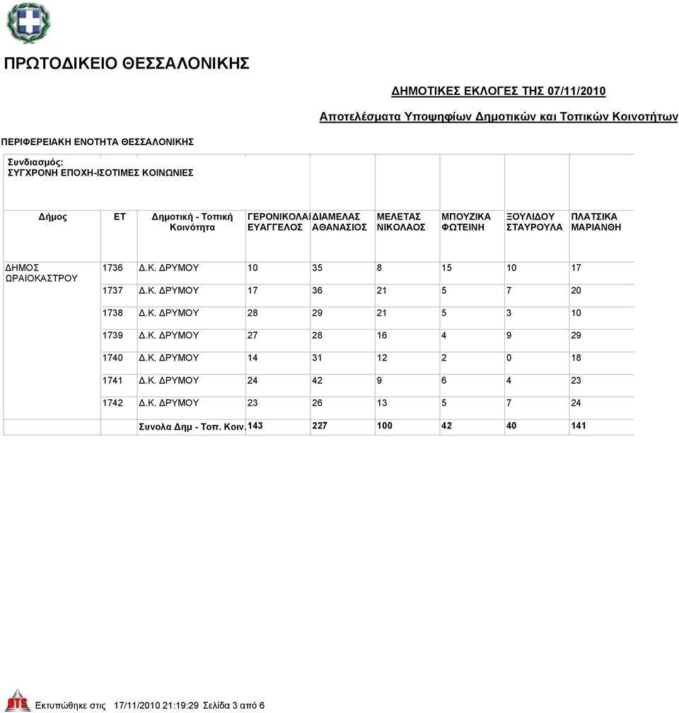 Κ. ΔΡΥΜΟΥ 27 28 16 4 9 29 1740 Δ.Κ. ΔΡΥΜΟΥ 14 31 12 2 0 18 1741 Δ.Κ. ΔΡΥΜΟΥ 24 42 9 6 4 23 1742 Δ.Κ. ΔΡΥΜΟΥ 23 26 13 5 7 24 Συνολα Δημ - Τοπ.