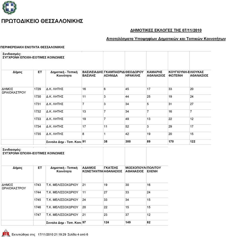 91 38 300 89 170 122 ΑΔΑΜΟΣ ΓΚΑΤΣΗΣ ΚΩΝΣΤΑΝΤΙΝΟΑΘΑΝΑΣΙΟΣ ΜΟΣΧΟΠΟΥΛΟΠΟΛΙΤΟΥ ΑΘΑΝΑΣΙΟΣ ΕΛΕΝΗ 1743 Τ.Κ. ΜΕΛΙΣΣΟΧΩΡΙΟΥ 21 19 30 16 1744 Τ.Κ. ΜΕΛΙΣΣΟΧΩΡΙΟΥ 11 27 33 24 1745 Τ.Κ. ΜΕΛΙΣΣΟΧΩΡΙΟΥ 24 33 34 15 1746 Τ.