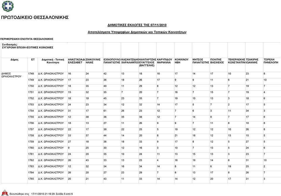 Κ. 18 19 45 23 35 7 19 10 13 3 18 6 1753 Δ.Κ. 24 23 34 12 32 14 17 5 7 2 17 5 1754 Δ.Κ. 31 17 61 26 23 12 7 6 3 11 34 3 1755 Δ.Κ. 12 38 36 35 38 12 7 14 8 7 17 6 1756 Δ.Κ. 18 13 27 11 26 9 9 7 11 8 10 8 1757 Δ.