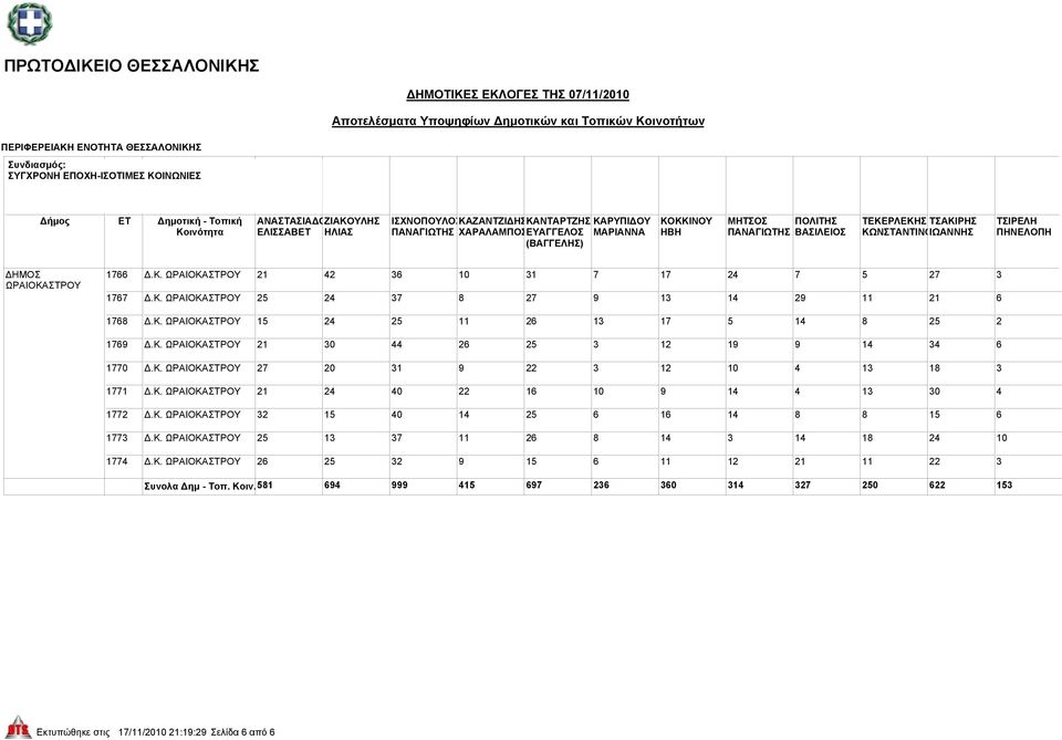 Κ. 21 30 44 26 25 3 12 19 9 14 34 6 1770 Δ.Κ. 27 20 31 9 22 3 12 10 4 13 18 3 1771 Δ.Κ. 21 24 40 22 16 10 9 14 4 13 30 4 1772 Δ.Κ. 32 15 40 14 25 6 16 14 8 8 15 6 1773 Δ.Κ. 25 13 37 11 26 8 14 3 14 18 24 10 1774 Δ.
