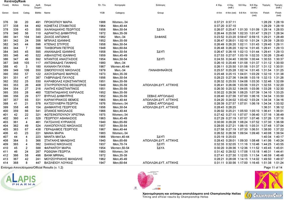 Men,-34 ΣΑΦΑΝΣ 0:23:52 0:23:20 0:59:47 0:59:15 1:29:21 1:28:49 381 342 24 356 ΜΠΙΛΙΑΣ ΙΩΑΝΝΗΣ 1952 Men,55-59 0:26:47 0:26:01 1:02:10 1:01:24 1:29:39 1:28:53 382 343 44 596 ΚΤΕΝΑΣ ΣΠΥΡΟΣ 1958