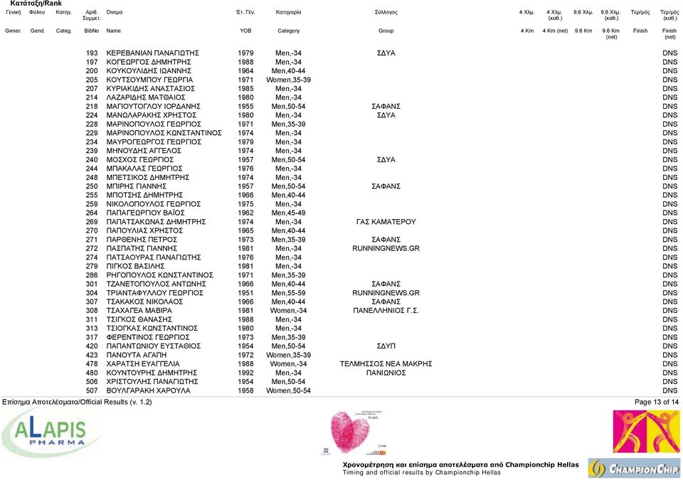 1974 Men,-34 234 ΜΑΥΡΟΓΕΩΡΓΟΣ ΓΕΩΡΓΙΟΣ 1979 Men,-34 239 ΜΗΝΟΥ ΗΣ ΑΓΓΕΛΟΣ 1974 Men,-34 240 ΜΟΣΧΟΣ ΓΕΩΡΓΙΟΣ 1957 Men,50-54 Σ ΥΑ 244 ΜΠΑΚΑΛΑΣ ΓΕΩΡΓΙΟΣ 1976 Men,-34 248 ΜΠΕΤΣΙΚΟΣ ΗΜΗΤΡΗΣ 1974 Men,-34 250