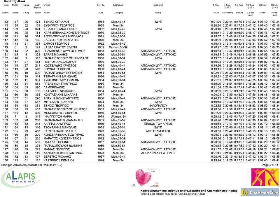 1:07:34 146 141 26 384 ΑΓΓΕΛΟΠΟΥΛΟΣ ΝΙΚΟΛΑΟΣ 1971 Men,35-39 0:18:57 0:18:40 0:45:14 0:44:56 1:07:49 1:07:31 147 142 53 162 ΕΛΕΥΘΕΡΙΟΥ ΣΩΚΡΑΤΗΣ 1976 Men,-34 0:20:39 0:20:06 0:47:39 0:47:06 1:07:52